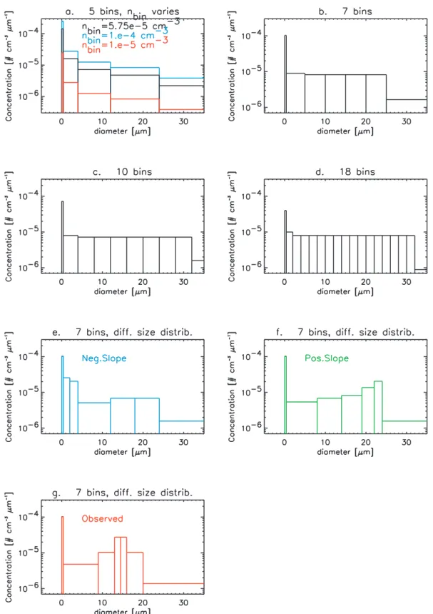 Fig. 3. Plots of particle number concentration (cm −3 µm −1 ) versus particle diameter (µm) for all sensitivity runs performed for the “Fixed- “Fixed-Dens” and “FixedRad” approaches: (a) base run (black), with the higher (blue, 4 × 10 −4 cm −3 ) and lower 