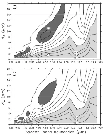 Fig. 3. (a) Extinction efficiency Q ext of spherical ice particles as a function of particle size and spectral band