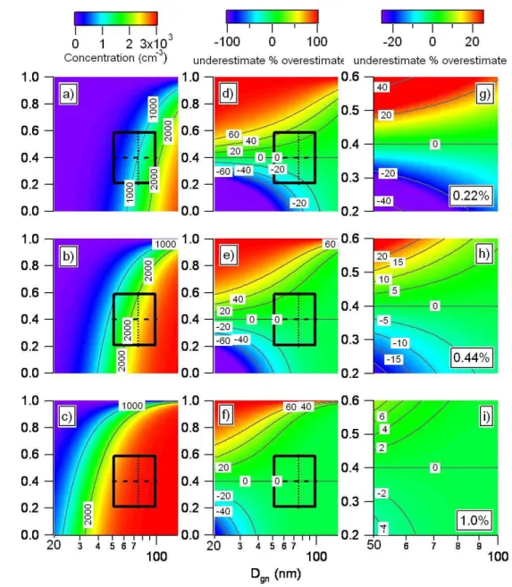 Figure 6. Left panel shows calculated CCN concentrations based on a matrix of number- number-mean diameters ranging from 20 to 140 nm and insoluble mass fractions ranging from 0 