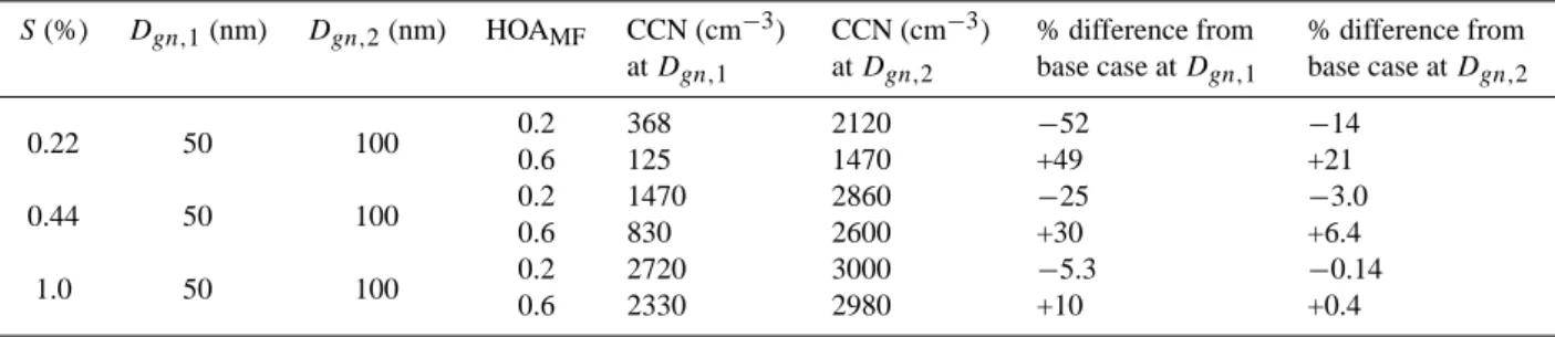 Table 2. Calculated CCN concentrations at three supersaturations for mean diameters of 50 and 100 nm and HOA MF of 0.2 and 0.6