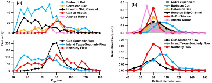 Figure 3. Frequency distributions based on aerosol sampled at different geographical 604020014012010080604020Dgn, nm200150100500Frequency Barbours Cut Galveston Bay Houston Ship Channel Gulf of Mexico Atlantic Marine