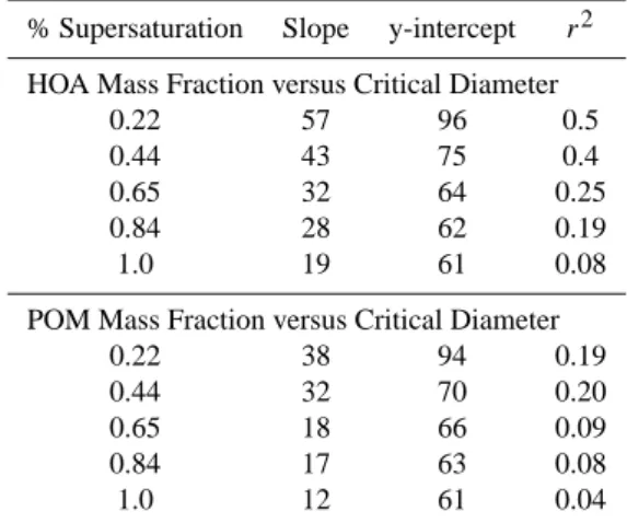 Table 1. Coefficients of linear regression for HOA and POM mass fractions (D vaero &lt;200 nm) vs