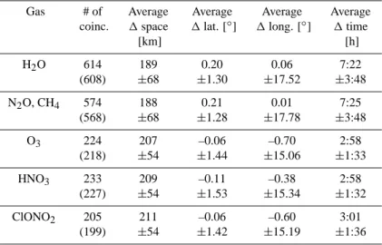 Table 3. Same as in 2 but for the SH. The number in brackets indicate the number of coincidences inside the polar vortex.