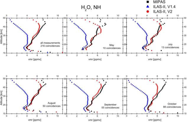 Fig. 1. Comparison of the H 2 O measurements in the NH. The mean profiles of the MIPAS measurements are shown as black squares, the mean profiles of the ILAS-II V1.4 data as blue triangles, and the mean profiles of the ILAS-II V2 data as red circles for ea