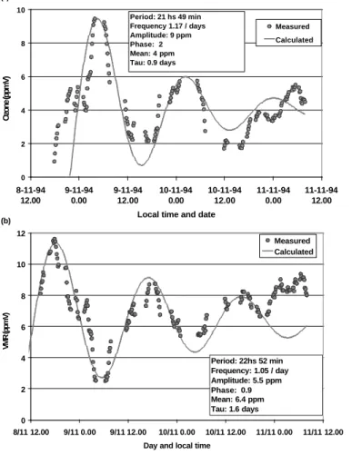 Figure 4. Large ozone variations during November 1994 at Puente del Inca (see figure 3) for 23.5 km (a), and 30