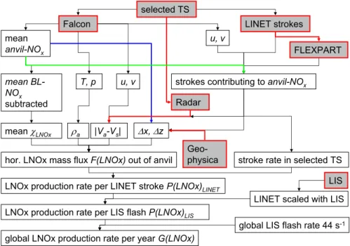 Fig. 3. Flow chart showing the introduced method to estimate the annual global LNOx produc- produc-tion rate from TROCCINOX field measurements (Falcon, Geophysica, LINET, Radar) combined with LIS data and model simulations (FLEXPART) of the selected thunde