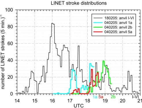Fig. 5. Time series of LINET stroke rates for the selected thunderstorms (only strokes with peak currents ≥10 kA considered)