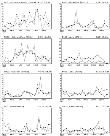 Figure 3. Daily variation of modelled (filled squares) and measured (empty squares) VXOSKDWHDQGWRWDOQLWUDWHFRQFHQWUDWLRQVLQJP 3  at selected locations in Europe.