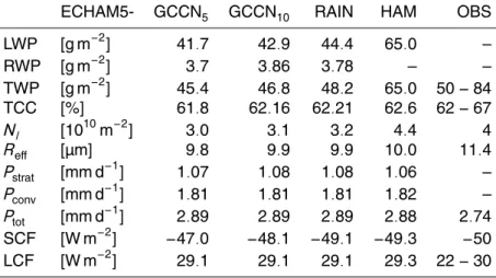 Table 1. Annual global mean cloud properties and TOA energy budget.