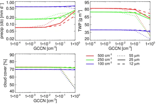 Fig. 3. SCM sensitivity study for precipitation at cloud base (upper left panel), TWP (upper right panel) and cloud cover (lower panel) with di ff erent GCCN concentrations, CCN concentrations and activated GCCN-drop radius for 10 sub-time steps.