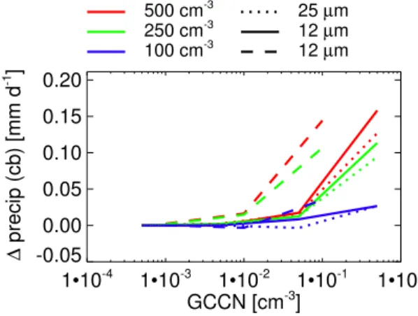 Fig. 4. Di ff erence in precipitation with the same rain water mass formation at activation.