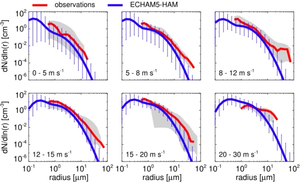 Fig. 7. Sea salt number distributions for di ff erent wind speed ranges from observations (red, median with minimum to maximum range in gray) and from simulations (blue, median with 5%