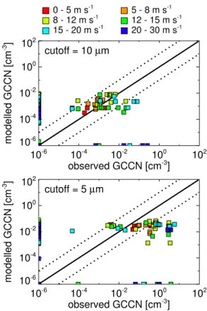 Fig. 8. Scatter plot of simulated and measured giant sea salt concentrations [cm −3 ] for a cuto ff radius of 10 µm (upper panel) and 5 µm (lower panel) for di ff erent wind speed ranges.