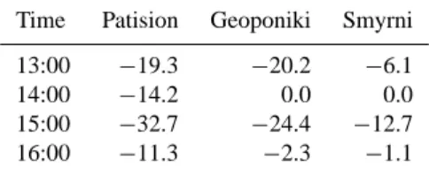Table 1. Calculated percentage change of surface ozone (at four stations, separately) throughout the eclipse event of 29 March 2006 at Athens, Greece.