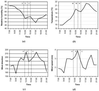 Fig. 4. SUVR (312 and 365 nm) measurements derived from the VLX-3W radiometer (Vilber-Lourmat, France), before, during and after the solar eclipse of 29 March, 2006, at Athens, (a) beginning of the solar eclipse, (b) solar eclipse maximum, (c) end of the s