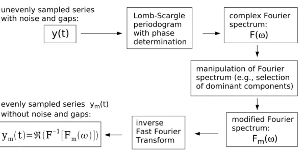 Fig. 1. Flow chart of the reconstruction method: Phases and amplitudes of the spectral compo- compo-nents of the series y(t) are calculated with a special version of the Lomb-Scargle periodogram (Hocke, 1998) and a complex Fourier spectrum F (ω) is constru