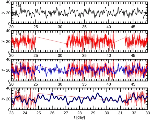 Fig. 2. Test of the reconstruction method with artificial data: (a) Artificial series consisting of 5 superposed sine waves (black); (b) Artificial series of (a) plus noise and two data gaps (red); (c) Blue line is reconstructed from the informations of th