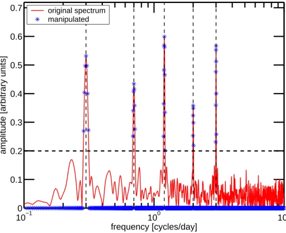 Fig. 3. The original amplitude spectrum of F (ω) (red) is derived from the Lomb-Scargle pe- pe-riodogram of the noisy series y(t) in Fig