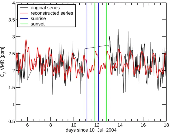 Fig. 6. Comparison of the O 3 series (black) with the reconstructed series (red) using the modified spectrum of Fig