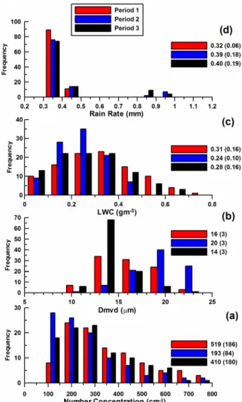 Fig. 10. Frequency distributions of in situ cloud microphysical data from the three periods, measured at the East Peak site.