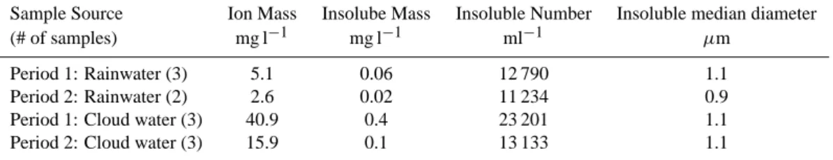 Table 4. Results of cloud and rainwater analysis for periods 1 and 2: Ion mass derived from pH and Sigma after Kr¨amer et al