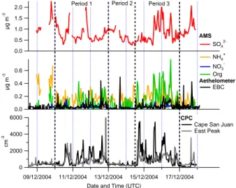 Fig. 2. Overview of the online aerosol measurements at the Cape San Juan site. The AMS data has been averaged down to a 1-h resolution for clarity