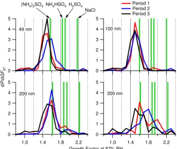 Fig. 5. Size-resolved CCN activation efficiencies for periods 1 and 2, taken from the DMA-DMT CCN instrument configuration