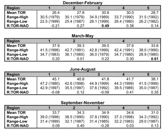 Table 1.  Seasonal mean TOR, TOR range, and TOR-NAO correlation for each of the  five regions shown in Figure 3 for the 1979-2000 time period
