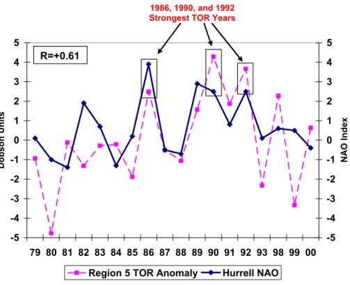 Fig 7.  Springtime depiction showing the interannual variability and positive relationship  between springtime tropospheric ozone residual anomaly for Region 5 and the springtime  Hurrell NAO index (R=+0.61) from 1979-2000