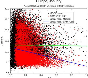 Fig. 2. Cloud e ff ective radius as a function of Aerosol Optical Depth for Europe in January for both MODIS and CAM-Oslo data.
