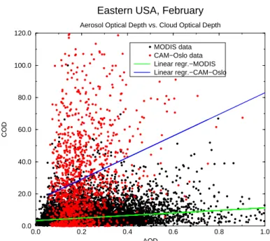 Fig. 4. Liquid Cloud Optical Depth as a function of Aerosol Optical Depth for Eastern USA in February for both MODIS and CAM-Oslo data.