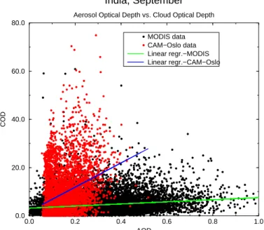 Fig. 5. Liquid Cloud Optical Depth as a function of Aerosol Optical Depth for India in September for both MODIS and CAM-Oslo data.