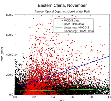 Fig. 6. Cloud Liquid Water Path as a function of Aerosol Optical Depth for Eastern China in November for both MODIS and CAM-Oslo data.