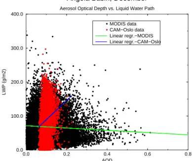 Fig. 7. Cloud Liquid Water Path as a function of Aerosol Optical Depth for Angola Basin in December for both MODIS and CAM-Oslo data.