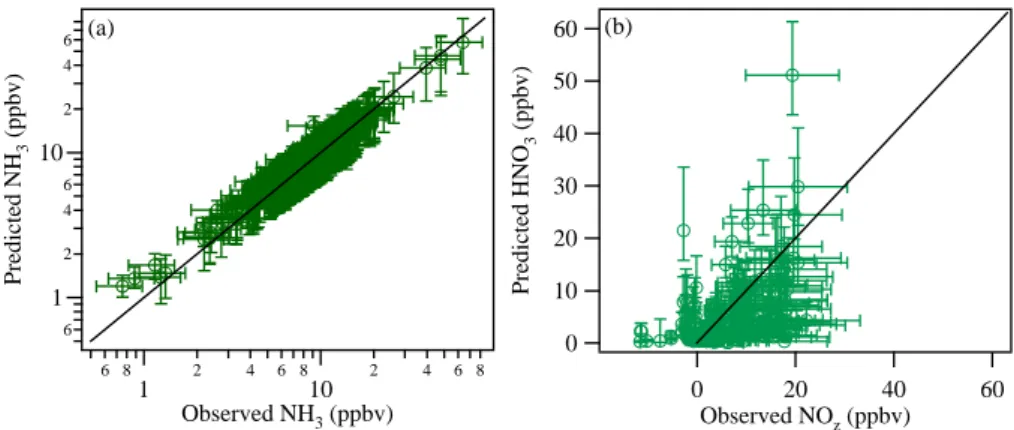 Fig. 11. Correlation plots for (a) ammonia and (b) NO z and nitric acid for Pedregal. The error bars for the predictions represent the 95%