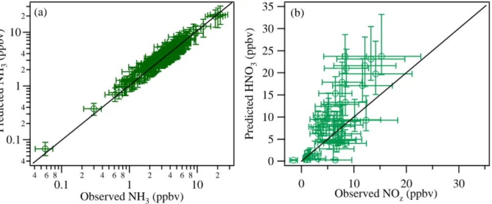 Fig. 14. Correlation plots for (a) ammonia and (b) NO z and nitric acid for Santa Ana