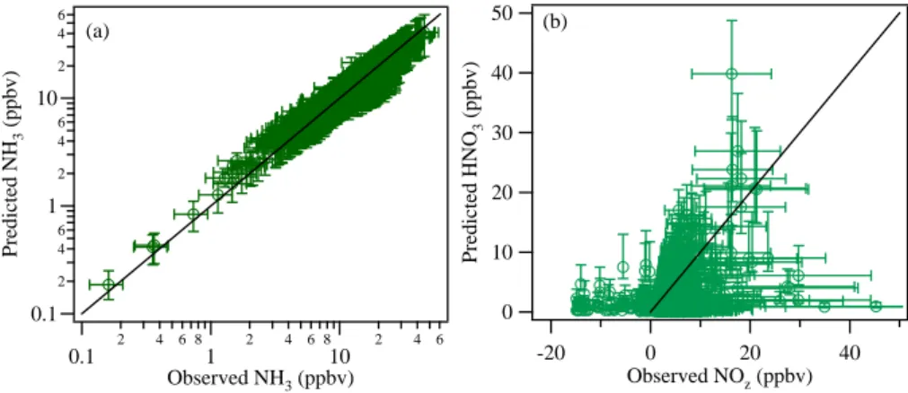 Fig. 2. Correlation plots for (a) ammonia and (b) NO z and nitric acid for CENICA. The error bars for the predictions represent the 95%