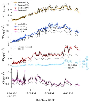 Fig. 4. Predicted (black) and observed (colored) concentrations of ammonium, nitrate, sulfate and chloride at CENICA from midnight to 09:00 a.m