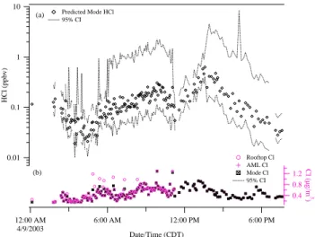 Fig. 6. Predicted (black) and observed (colored) concentrations of ammonium, nitrate, sulfate and chloride at CENICA from noon on 10 April to noon on 11 April