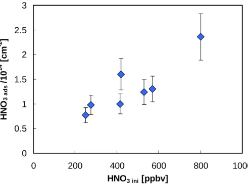 Fig. 3. Adsorption of HNO 3 on Lamp Black 101 as a function of the initial HNO 3 mixing ratio (10–30 mg, 50±5% r.h.).