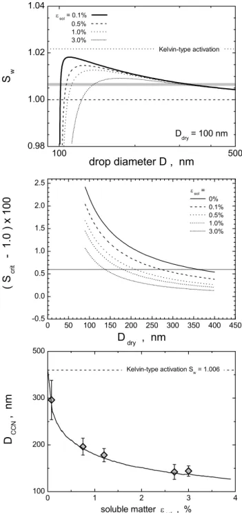 Table 4 summarises the activation ratios at S w =1.006 and at S w =1.01 calculated for a typical combustion aerosol size distribution as measured in the exhaust of the PartEmis combustor, when Eq