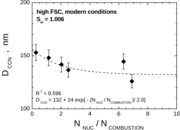 Table 4. Activation ratios N CCN /N for pure insoluble particles (ε sol =0%) and for coated combustion particles (ε sol =3%) at a  satu-ration ratio with respect to water of S w .