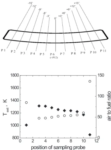 Table 1. Combustor operating conditions during the PartEmis Com- Com-bustor experiments.