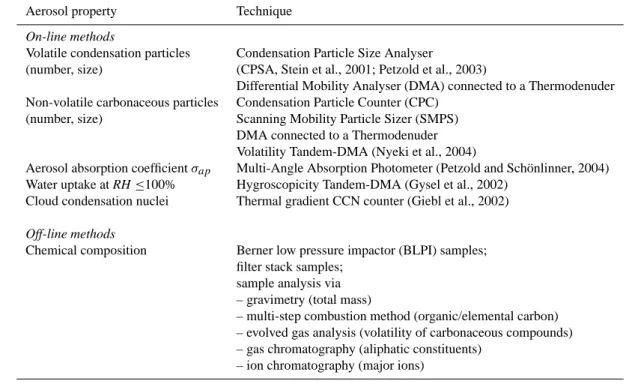 Table 2. Deployed equipment and measured aerosol properties.