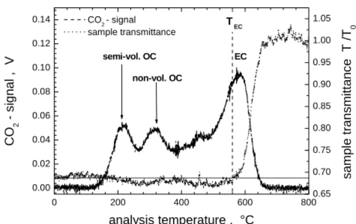 Fig. 2. Example of a “thermogram” including the record of the sam- sam-ple transmittance; the threshold temperature for EC (dashed  verti-cal line) oxidation is reached when the filter transmittance increases above the value of the unheated probe (solid ho