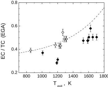 Fig. 3. Correlation of the ratio of elemental carbon to total carbon EC/TC as determined from evolved gas analysis EGA and  multi-step combustion as a reference method; symbols represent data for low (open), medium (filled) and high (shaded) fuel sulphur c