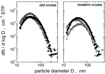 Fig. 5. Thermograms for indicated probe positions for old (left col- col-umn) and modern (right colcol-umn) cruise conditions; peaks in the  up-per two panels are marked as semi-volatile OC (SOC), non-volatile OC (NOC), and EC.