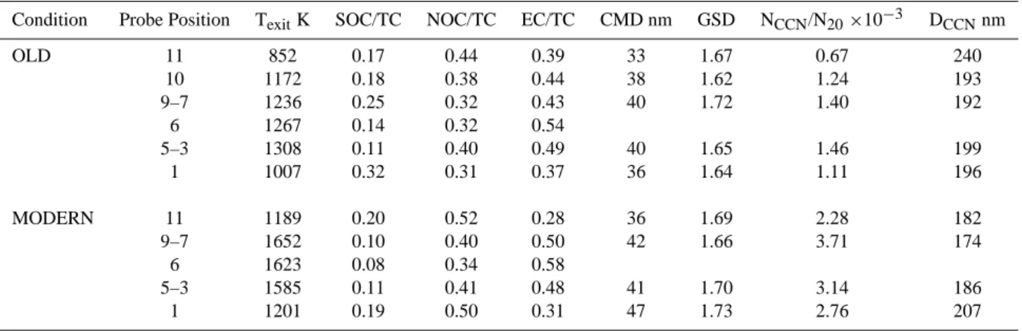 Fig. 7. Size-resolved chemical composition of combustor exhaust particles for high FSC fuel used; left panel shows the mass  distribu-tion of total (grey) and elemental (black) carbon from impactor  sam-ples and the mass distribution calculated from measur