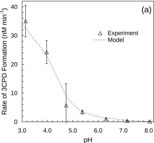 Fig. 1. (a) Rate of 3-chloro-1,2-propanediol (3CPD) formation (R F , 3CPD tot ) as a function of pH in illuminated (313 nm) aqueous chloride solutions ([Cl − ] = 0.56 M) containing 1.0 mM H 2 O 2 and 75 µM AA