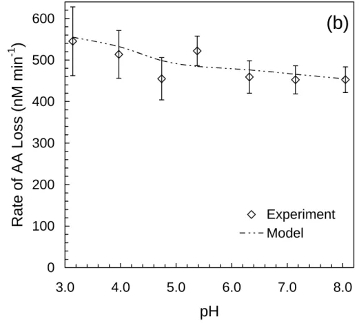 Fig. 1. (b) Rate of allyl alcohol loss (R L AA ) under conditions described in Fig. 1a